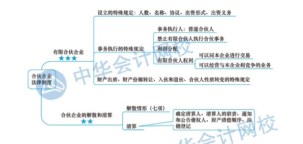 2020年注冊(cè)會(huì)計(jì)師《經(jīng)濟(jì)法》科目第五章思維導(dǎo)圖