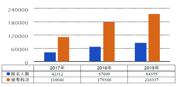 2017-2019年考試報名人數(shù)情況統(tǒng)計(jì)圖