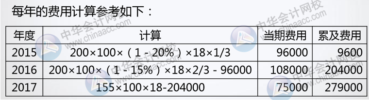 正保會計網(wǎng)校