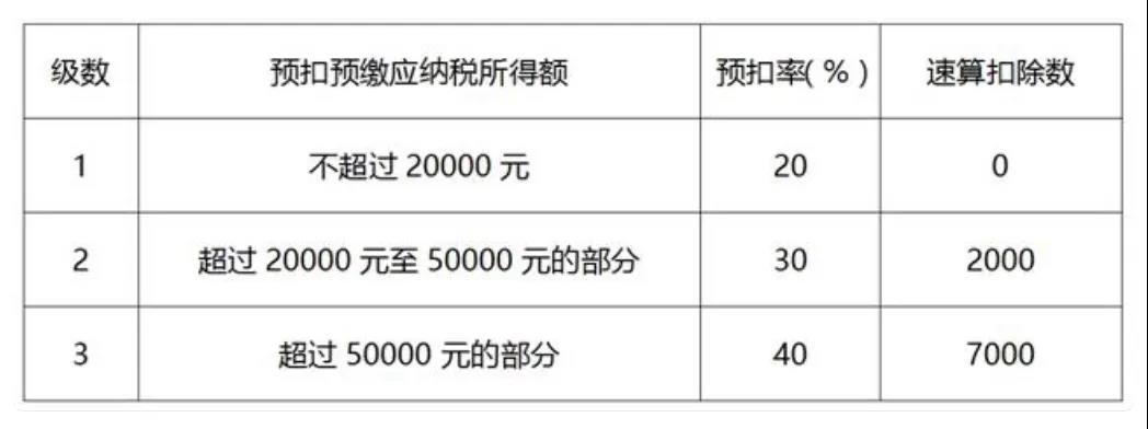 居民個人取得勞務(wù)報酬、稿酬、特許權(quán)使用費(fèi)如何計稅及申報？