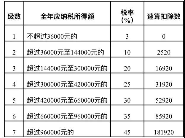 居民個人取得勞務(wù)報酬、稿酬、特許權(quán)使用費(fèi)如何計稅及申報？