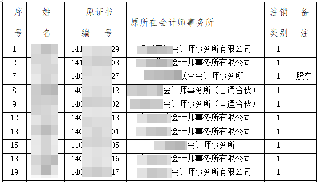 注協(xié)發(fā)布公告：52人CPA證書被撤銷！考證黨一定要做這件事