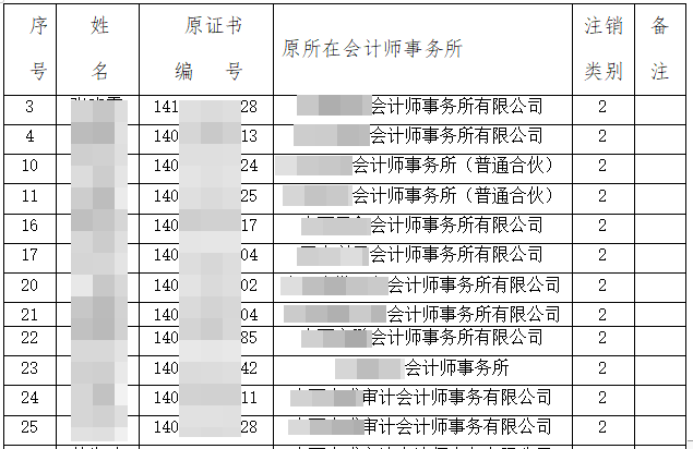 注協(xié)發(fā)布公告：52人CPA證書被撤銷！考證黨一定要做這件事