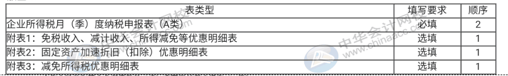 企業(yè)所得稅納稅申報表（A類）實務(wù)操作，快看過來！