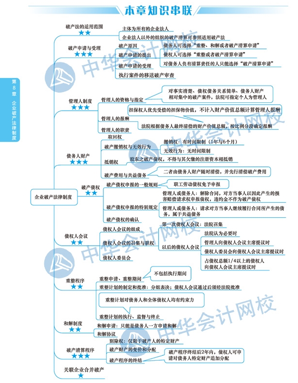 2020年注冊會(huì)計(jì)師《經(jīng)濟(jì)法》科目第八章思維導(dǎo)圖