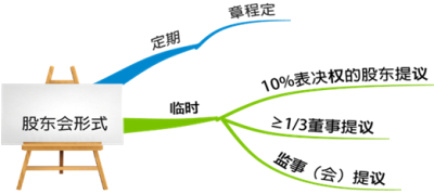 2020中級會計職稱經(jīng)濟法知識點：有限責任公司股東會