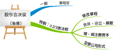 2020中級會計職稱經(jīng)濟法知識點：有限責任公司股東會