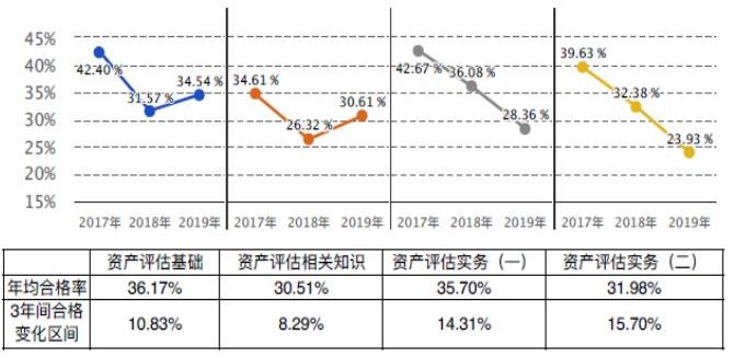 2017-2019年資產(chǎn)評估師各科目合格率趨勢圖