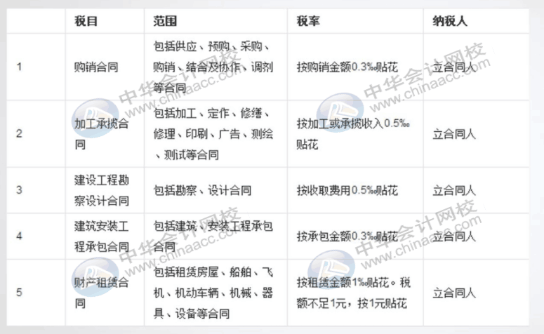 一文帶你了解印花稅的那些事！