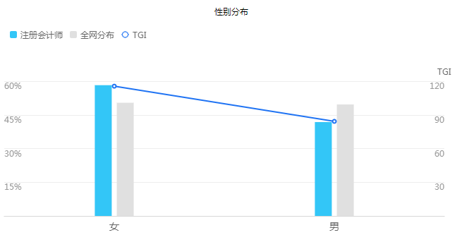 【大數(shù)據(jù)分析】每年和你搶注冊(cè)會(huì)計(jì)師位置的竟是這些人！