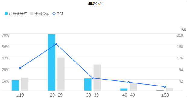 【大數(shù)據(jù)分析】每年和你搶注冊(cè)會(huì)計(jì)師位置的竟是這些人！