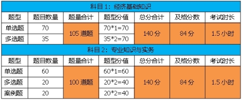 考試題型、題量