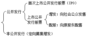 2020中級(jí)會(huì)計(jì)職稱財(cái)務(wù)管理知識(shí)點(diǎn)：上市公司股票發(fā)行