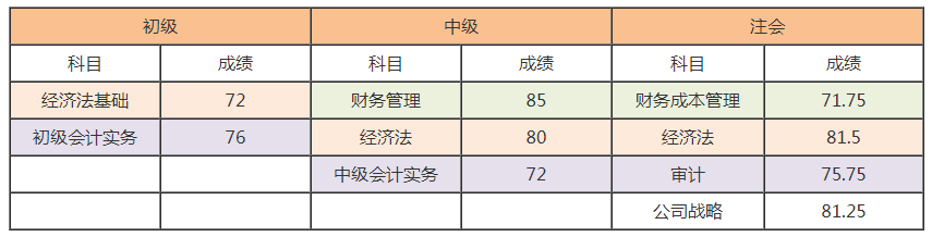 注會報考人數(shù)創(chuàng)歷史新高？考試難度或激增 考完初級考注會更容易！