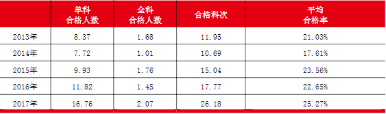 注會通過率