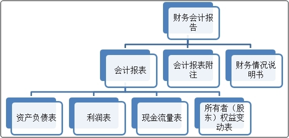 初級(jí)會(huì)計(jì)沖刺備考！復(fù)習(xí)知識(shí)點(diǎn)：財(cái)務(wù)會(huì)計(jì)報(bào)告與審計(jì)報(bào)告