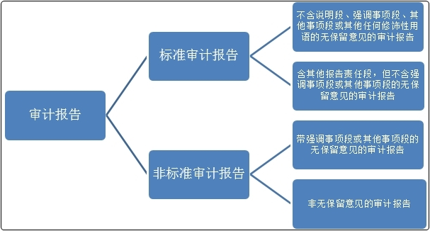 初級(jí)會(huì)計(jì)沖刺備考！復(fù)習(xí)知識(shí)點(diǎn)：財(cái)務(wù)會(huì)計(jì)報(bào)告與審計(jì)報(bào)告