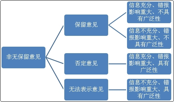 初級(jí)會(huì)計(jì)沖刺備考！復(fù)習(xí)知識(shí)點(diǎn)：財(cái)務(wù)會(huì)計(jì)報(bào)告與審計(jì)報(bào)告