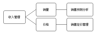 收入管理