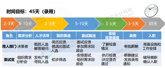 幾條建議增加財務(wù)人面試的通過率！