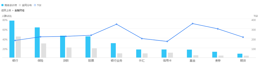 【圍觀】高級會計師搜索人群的行業(yè)興趣分布是這樣的？