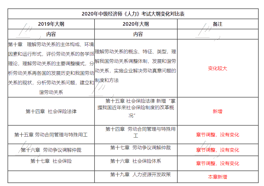 2020中級經(jīng)濟師人力資源專業(yè)大綱變動