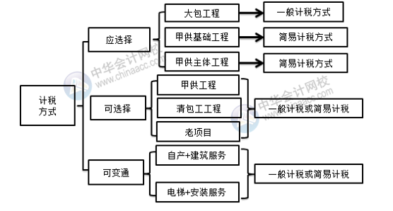 建筑業(yè)會(huì)計(jì)快收下建筑企業(yè)計(jì)稅方式的最優(yōu)選擇！