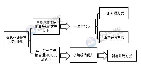 建筑業(yè)會(huì)計(jì)快收下建筑企業(yè)計(jì)稅方式的最優(yōu)選擇！