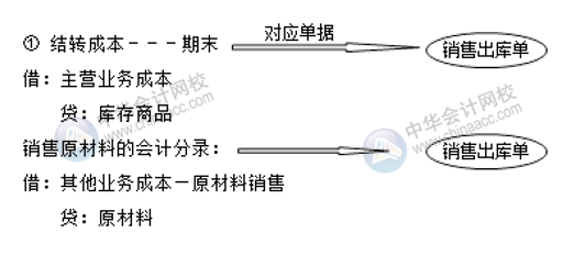 生產(chǎn)企業(yè)成本相關(guān)的會計分錄 成本會計必收！