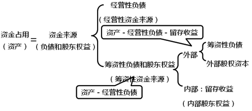 2020中級會計職稱財務管理知識點：資金需要量預測的原理