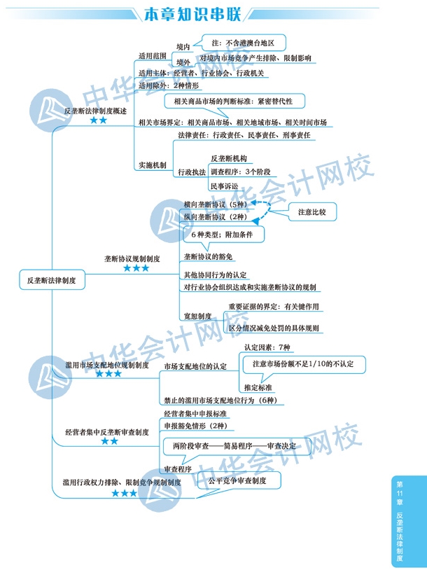 2020年注冊會(huì)計(jì)師《經(jīng)濟(jì)法》科目第十一章思維導(dǎo)圖