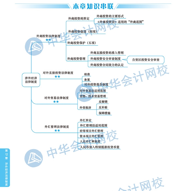 2020年注冊會計師《經(jīng)濟法》科目第十二章思維導圖