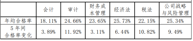 注會通過率極低，只有10%？