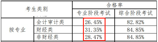 

零基礎（非財經(jīng)類）考試不適合考注會？