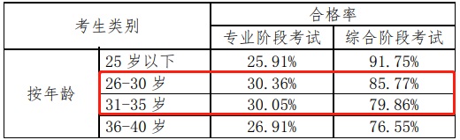 大齡考試不適合考cpa？