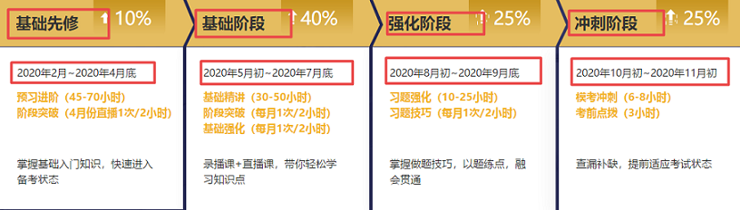 分層教學(xué) 4大階段漸進(jìn)式授課