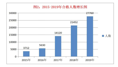 稅務師考試合格人數(shù)