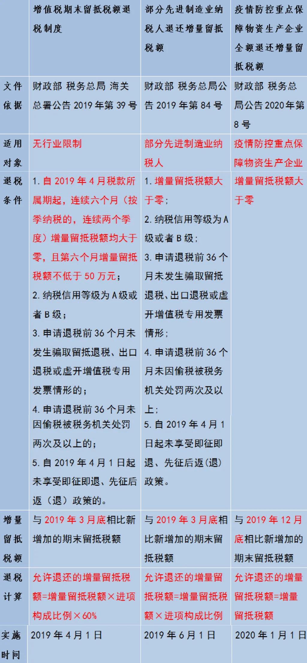 增量留抵退稅如何享？一張圖帶您了解增量留抵退稅三種情況