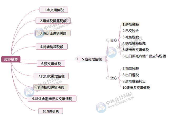 增值稅一般納稅人丨會計應該掌握這些增值稅小知識！