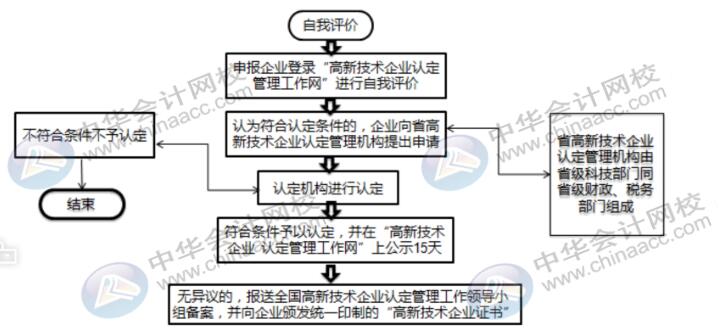 高新技術(shù)企業(yè)認定流程需要準備什么資料？