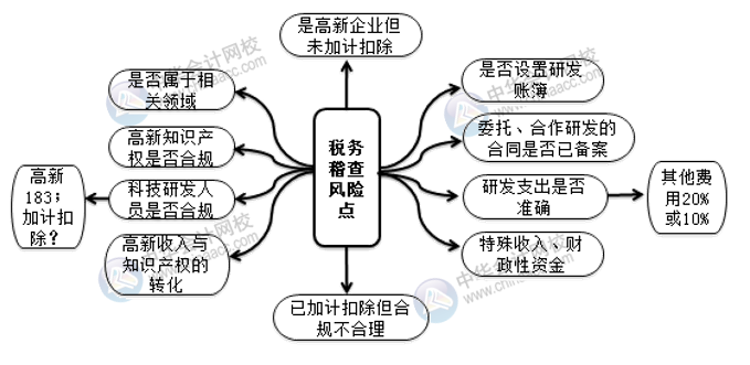 高新技術(shù)企業(yè)稅務(wù)稽查風(fēng)險(xiǎn)點(diǎn)及案例解析 相關(guān)財(cái)會人注意！