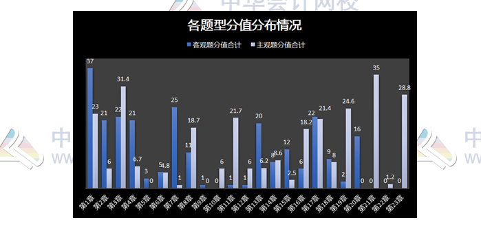 揭秘注會(huì)近5年考情！注會(huì)主觀題55分 90%考點(diǎn)都在這幾章