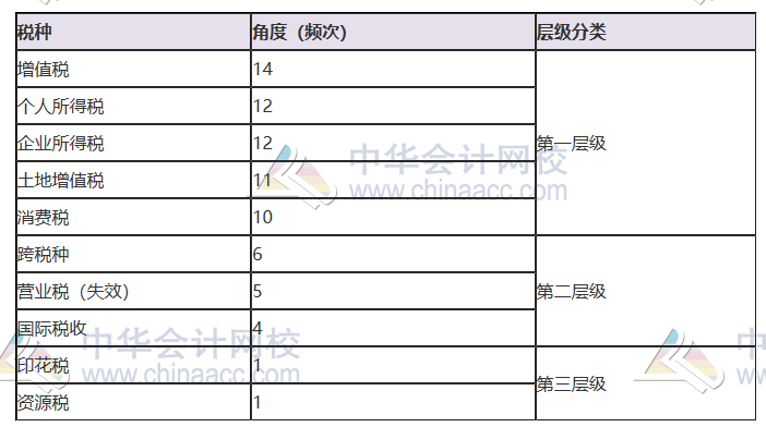 揭秘注會(huì)近5年考情！注會(huì)主觀題55分 90%考點(diǎn)都在這幾章