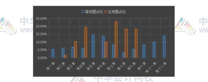 揭秘注會(huì)近5年考情！注會(huì)主觀題55分 90%考點(diǎn)都在這幾章