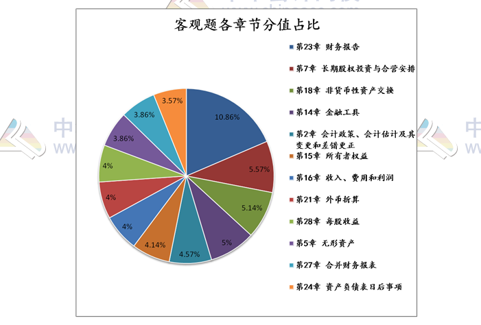 揭秘注會(huì)近5年考情！注會(huì)客觀題45分 90%考點(diǎn)都在這幾章