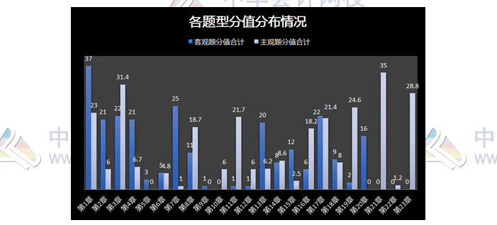 揭秘注會(huì)近5年考情！注會(huì)客觀題45分 90%考點(diǎn)都在這幾章