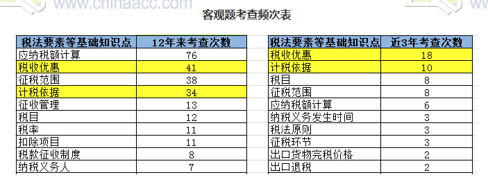 揭秘注會(huì)近5年考情！注會(huì)客觀題45分 90%考點(diǎn)都在這幾章