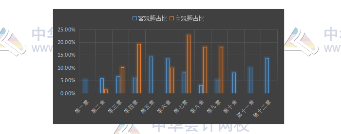 揭秘注會(huì)近5年考情！注會(huì)客觀題45分 90%考點(diǎn)都在這幾章