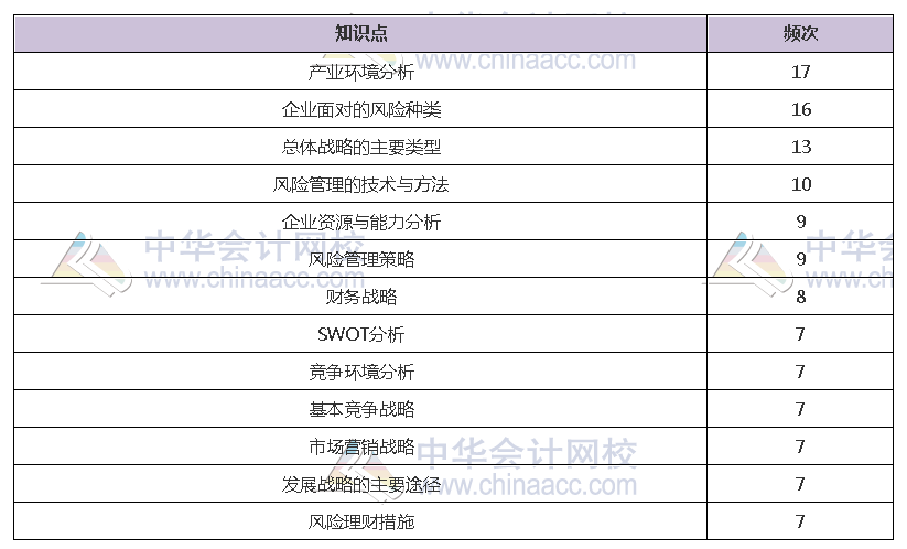 揭秘注會(huì)近5年考情！注會(huì)客觀題45分 90%考點(diǎn)都在這幾章