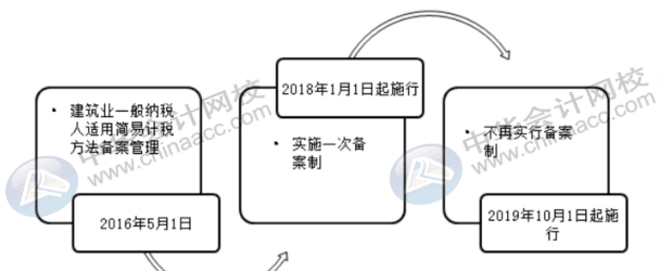 建筑企業(yè)怎么進(jìn)行簡易計(jì)稅征收？